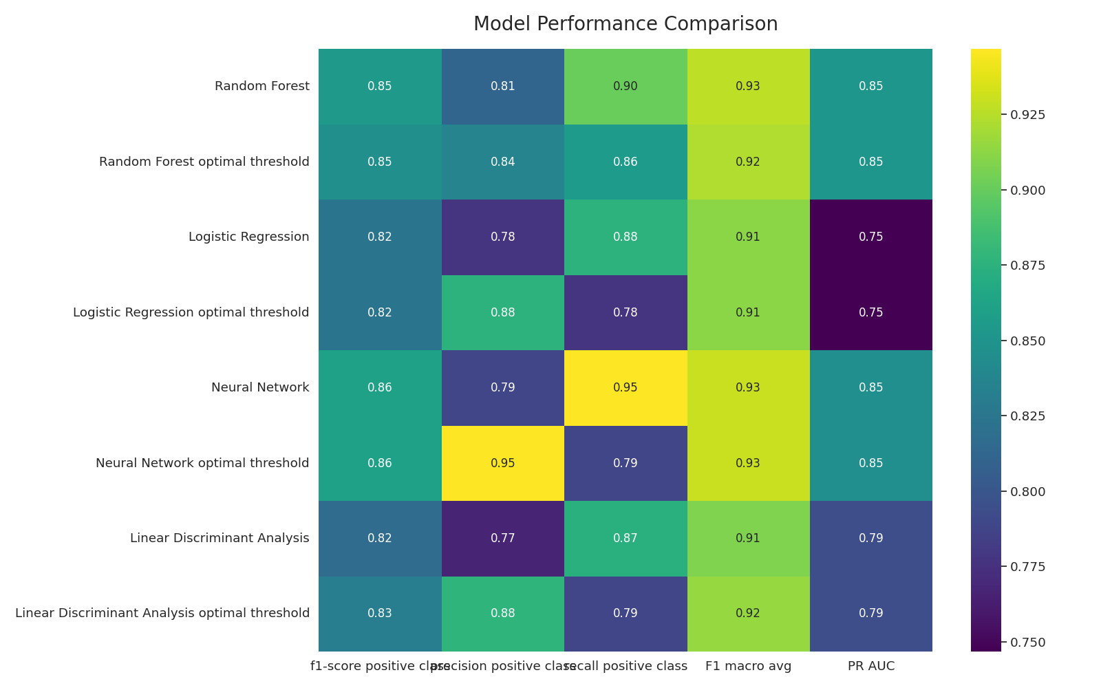 Model Performance Comparison